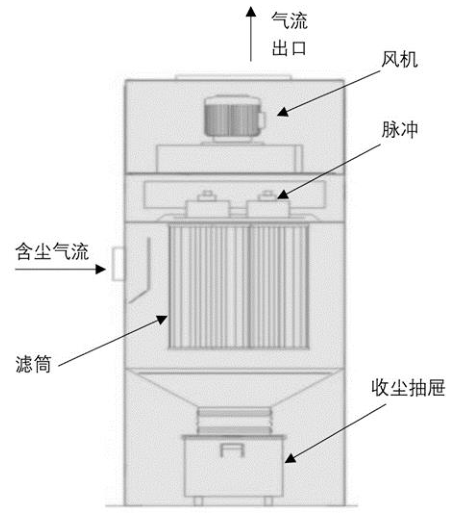 滤筒除尘器工作原理