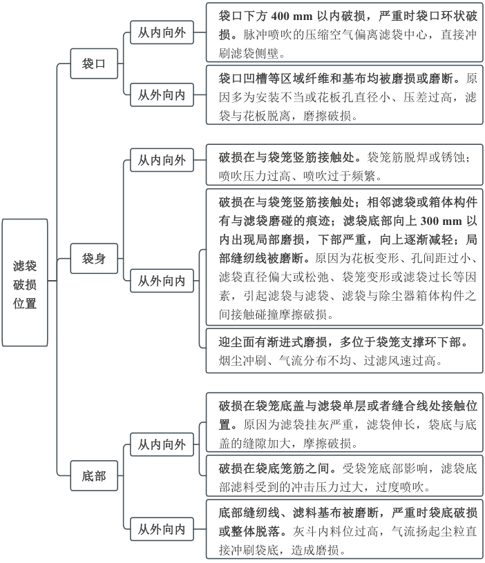 滤袋破损位置及对应破损原因