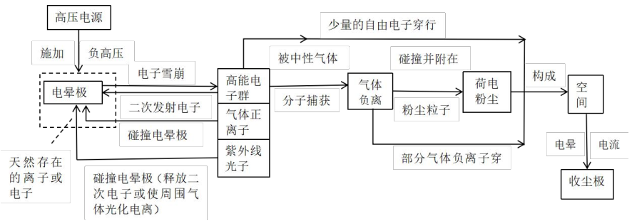 自持放电以及电晕电流形成示意图