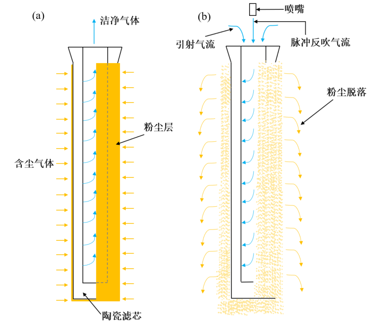 正常过滤过程中粉尘层的堆积(a)和脉冲反吹清灰过程中粉尘的清除(b)