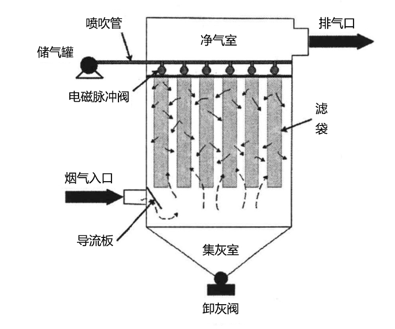 脉冲袋式除尘器