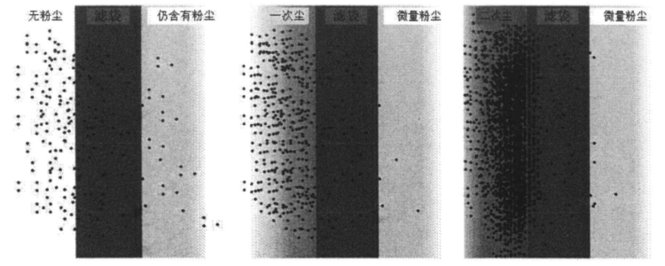 滤袋不同阶段过滤状态