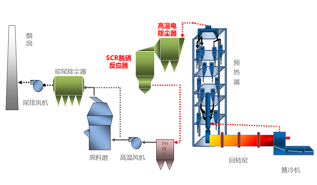 水泥窑“高温电除尘器+SCR”脱硝工艺路线