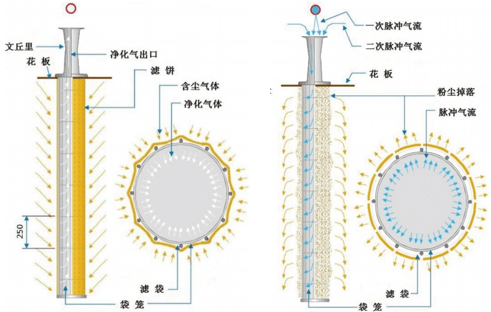 外滤式脉冲喷吹型袋式除尘器的工作机理