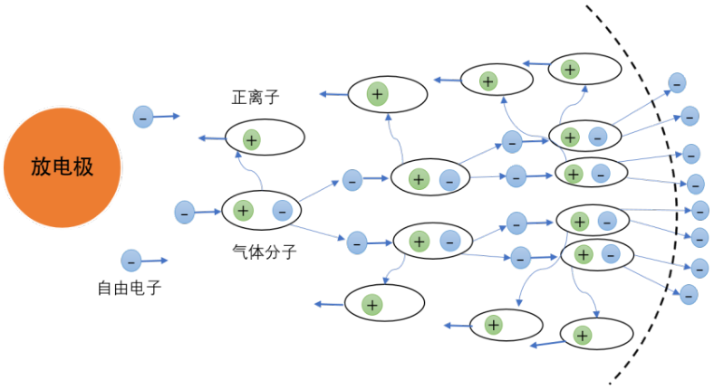 负电晕放电与电子雪崩过程