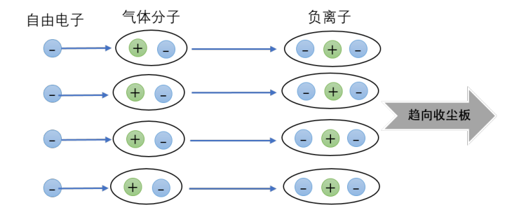 极间区负离子的产生