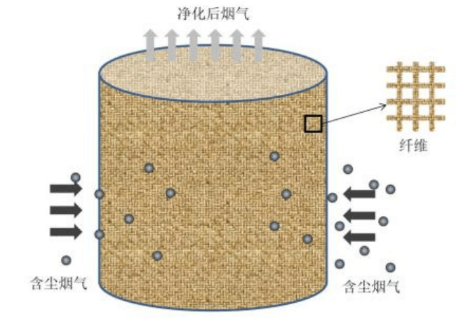 布袋除尘器