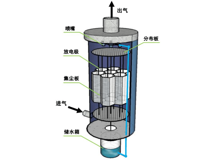 湿式电除尘