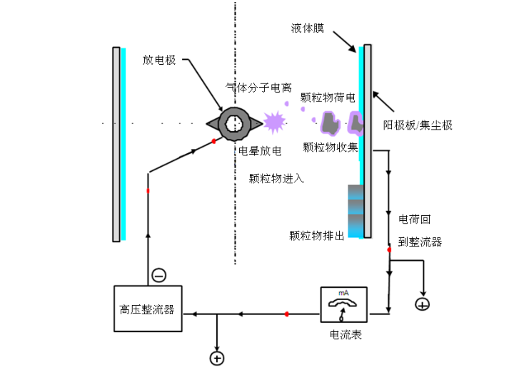 湿式电除尘器