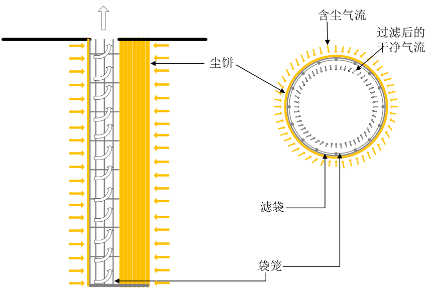 尘流过滤中的尘饼累积过程