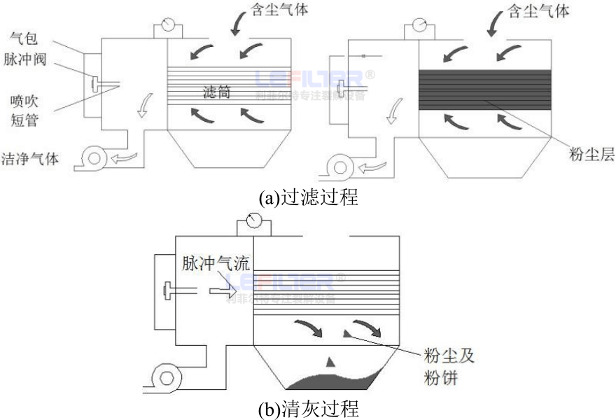 滤筒除尘器