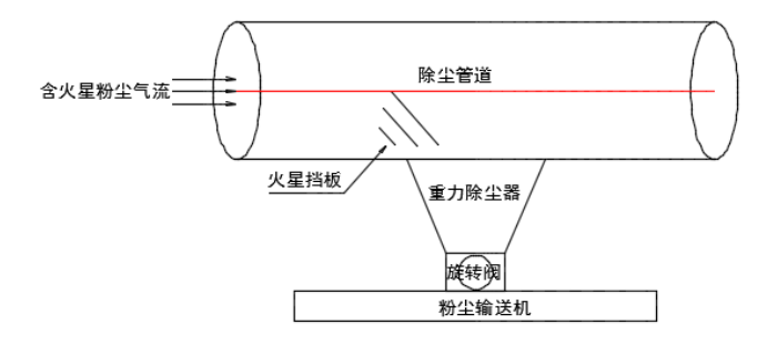 火星捕集器示意图