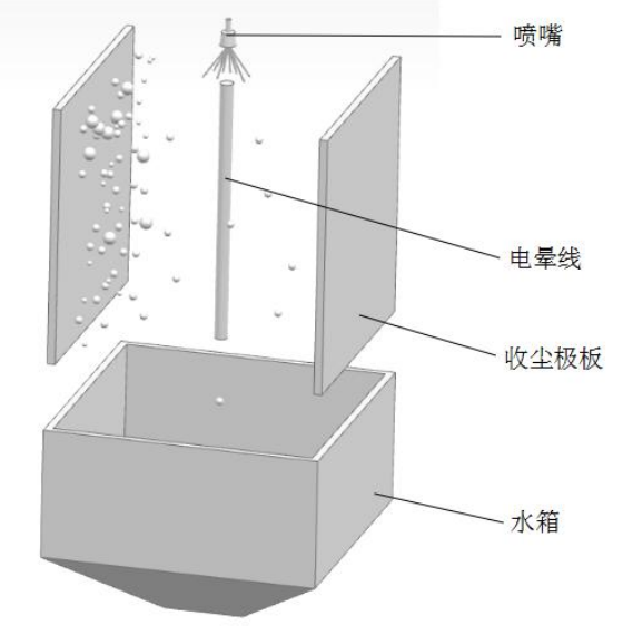 湿电除尘器工作原理