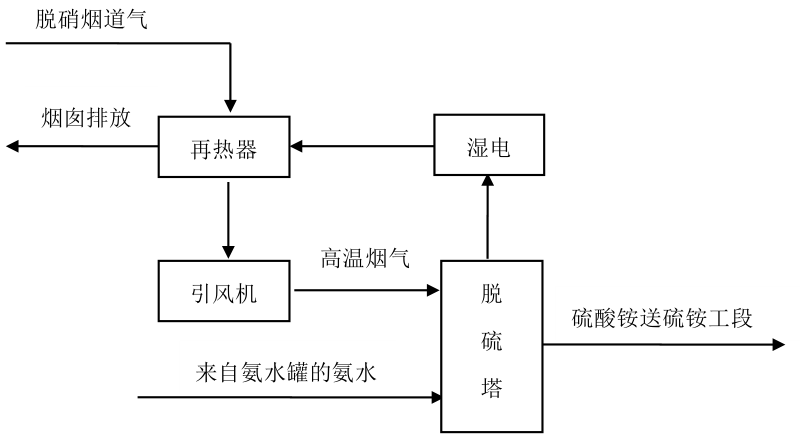 氨法脱硫工艺