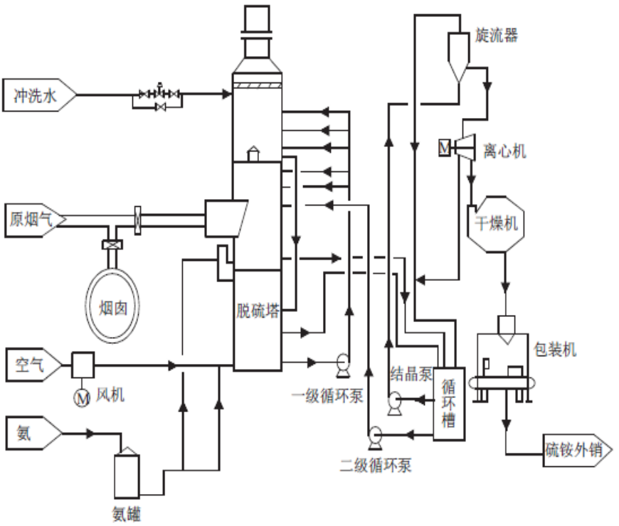 氨法烟气脱硫工艺