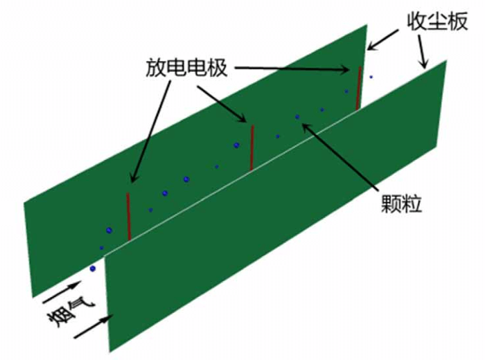 静电除尘器的工作原理图