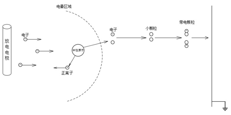 颗粒带电过程图