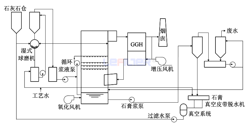 石灰石-石膏湿法脱硫系统工艺介绍