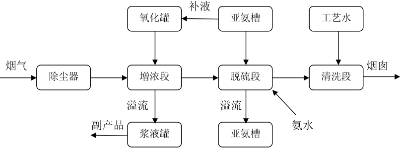 氨法烟气脱硫工艺