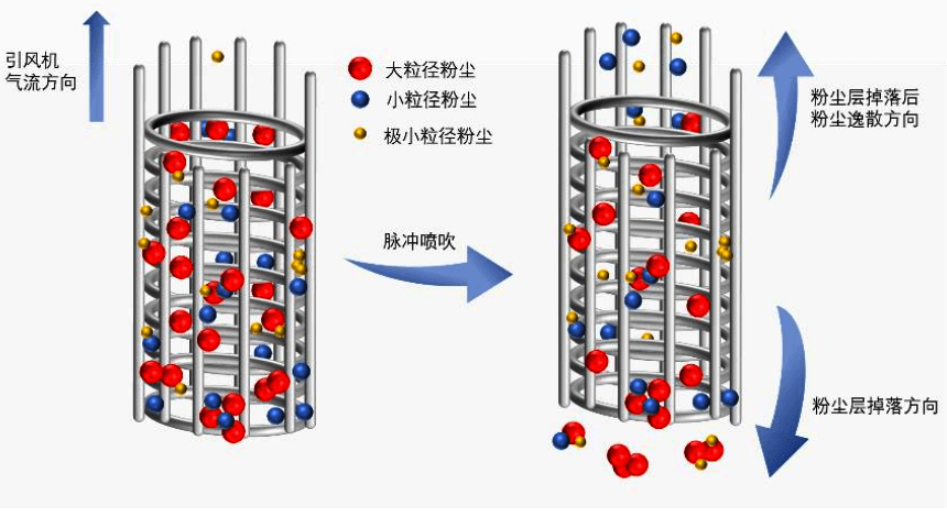 金属长滤袋除尘器清灰工作原理