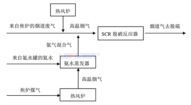 SCR脱硝