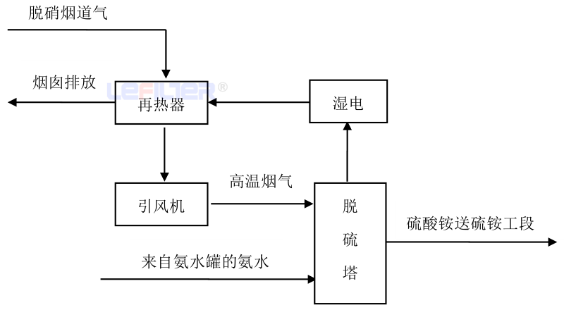 氨法脱硫