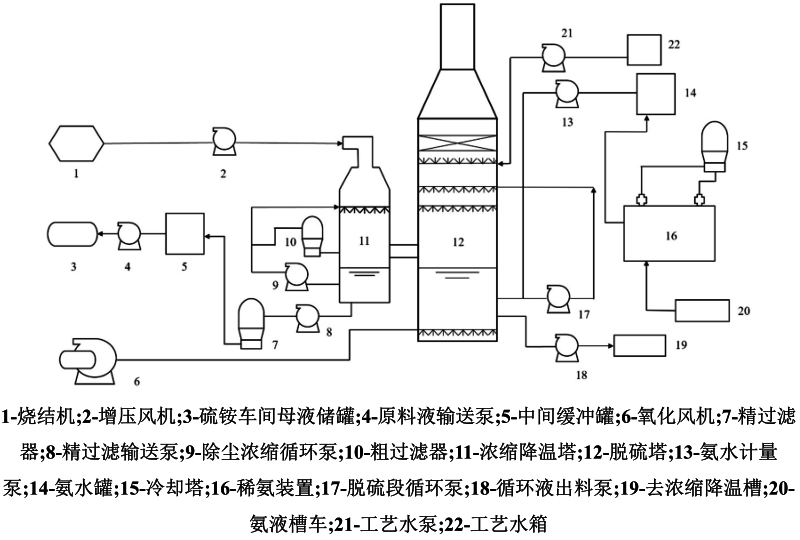 湿式氨法烟气脱硫